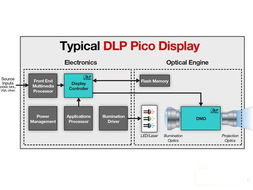 30余种新品 德州仪器展出DLP Pico新应用